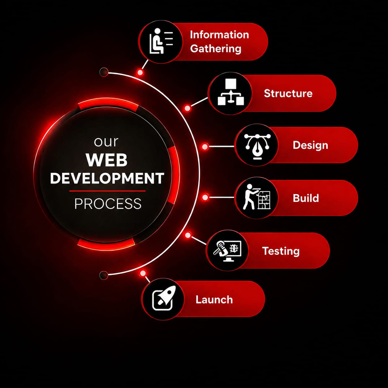 Web development process framework